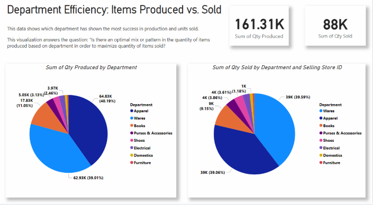 Department Efficiency Items Produced vs Sold